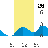 Clarksburg tide chart for Wednesday, November 26, 2025