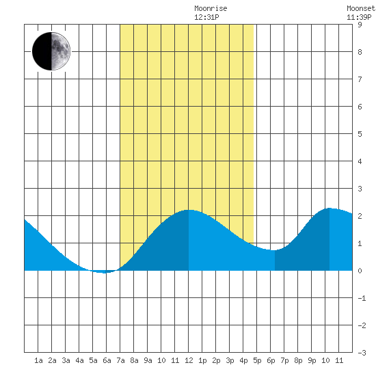 Clarksburg tide chart for Thursday, November 27, 2025