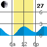 Clarksburg tide chart for Thursday, November 27, 2025