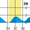 Clarksburg tide chart for Friday, November 28, 2025