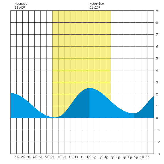 Clarksburg tide chart for Saturday, November 29, 2025