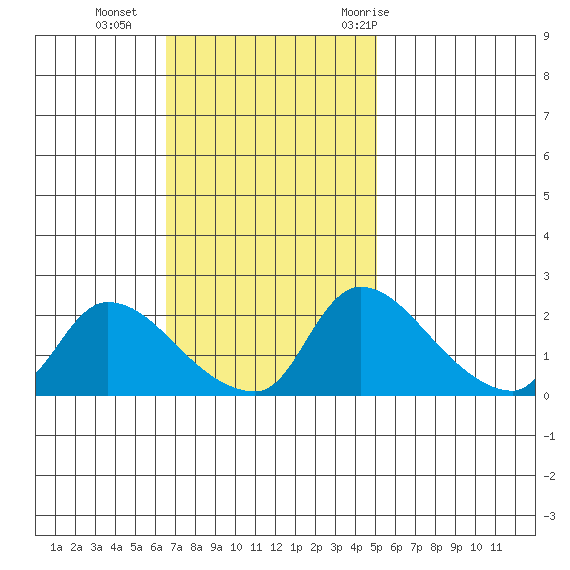 Clarksburg tide chart for Sunday, November 2, 2025