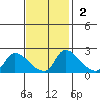 Clarksburg tide chart for Sunday, November 2, 2025