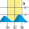 Clarksburg tide chart for Monday, November 3, 2025