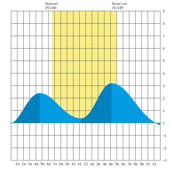 Clarksburg tide chart for Tuesday, November 4, 2025