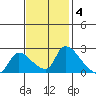 Clarksburg tide chart for Tuesday, November 4, 2025
