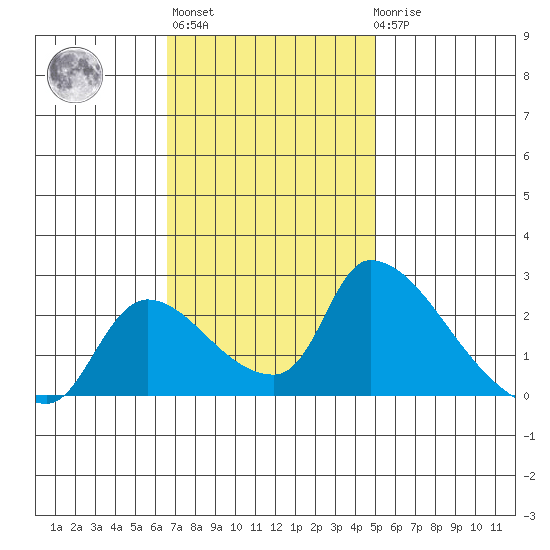 Clarksburg tide chart for Wednesday, November 5, 2025
