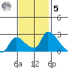 Clarksburg tide chart for Wednesday, November 5, 2025