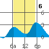 Clarksburg tide chart for Thursday, November 6, 2025