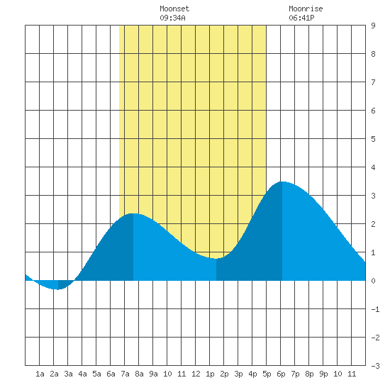 Clarksburg tide chart for Friday, November 7, 2025