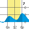 Clarksburg tide chart for Friday, November 7, 2025