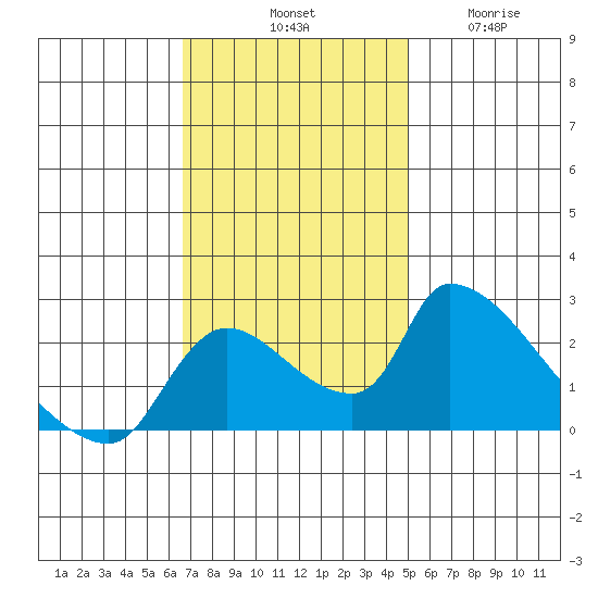 Clarksburg tide chart for Saturday, November 8, 2025
