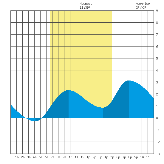 Clarksburg tide chart for Sunday, November 9, 2025