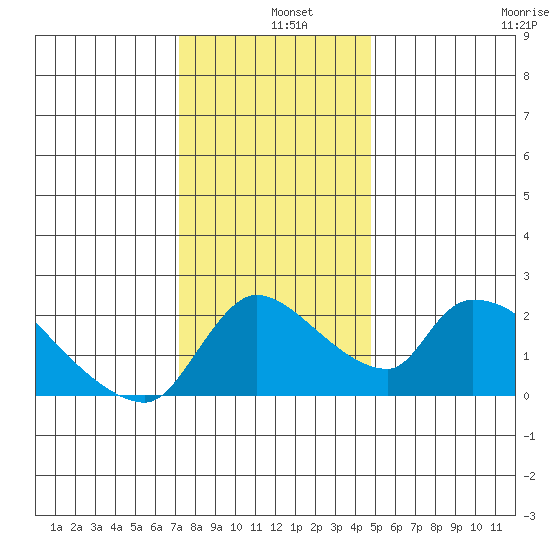 Clarksburg tide chart for Wednesday, December 10, 2025