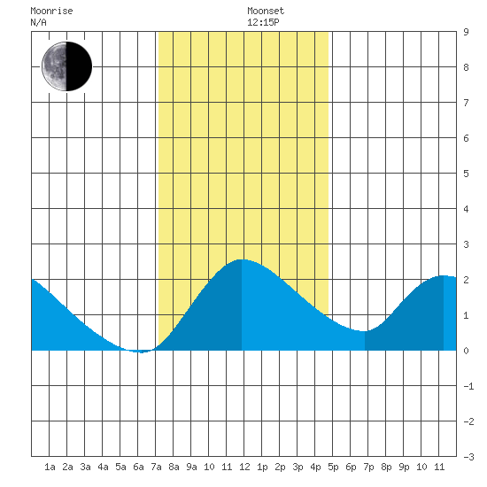 Clarksburg tide chart for Thursday, December 11, 2025