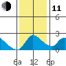 Clarksburg tide chart for Thursday, December 11, 2025