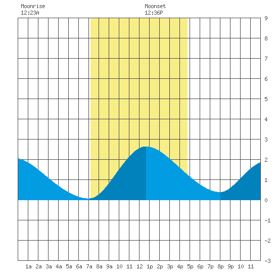 Clarksburg tide chart for Friday, December 12, 2025