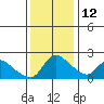 Clarksburg tide chart for Friday, December 12, 2025