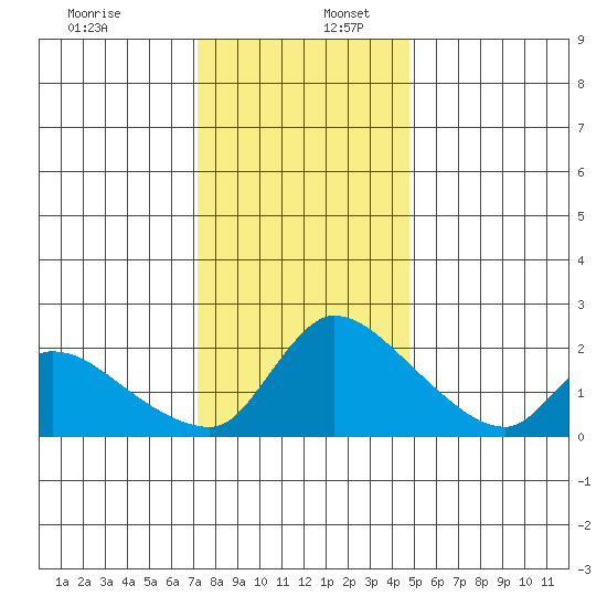 Clarksburg tide chart for Saturday, December 13, 2025