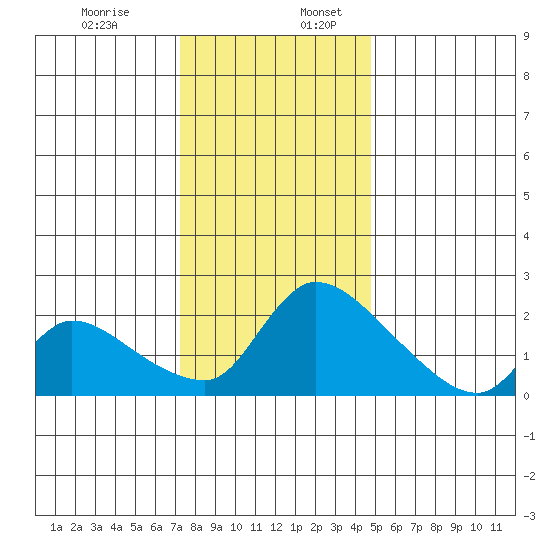 Clarksburg tide chart for Sunday, December 14, 2025