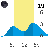 Clarksburg tide chart for Friday, December 19, 2025