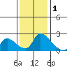 Clarksburg tide chart for Monday, December 1, 2025