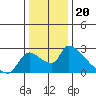 Clarksburg tide chart for Saturday, December 20, 2025