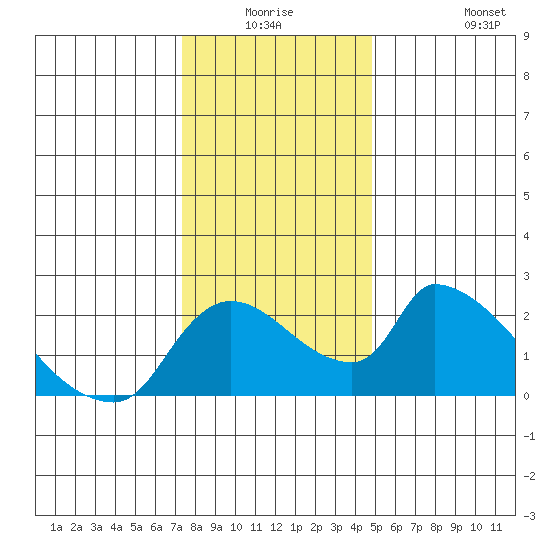 Clarksburg tide chart for Wednesday, December 24, 2025
