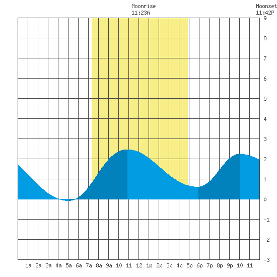 Clarksburg tide chart for Friday, December 26, 2025