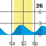 Clarksburg tide chart for Friday, December 26, 2025