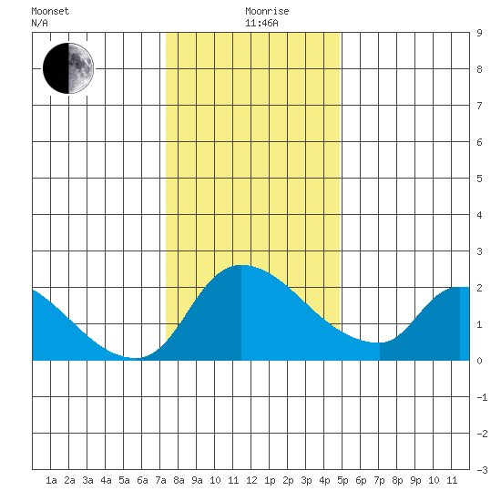 Clarksburg tide chart for Saturday, December 27, 2025