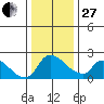 Clarksburg tide chart for Saturday, December 27, 2025