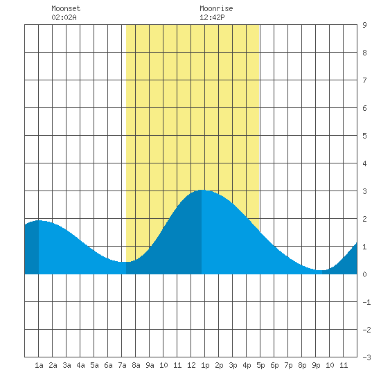 Clarksburg tide chart for Monday, December 29, 2025