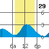 Clarksburg tide chart for Monday, December 29, 2025