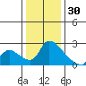 Clarksburg tide chart for Tuesday, December 30, 2025