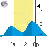 Clarksburg tide chart for Thursday, December 4, 2025