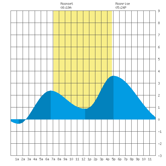 Clarksburg tide chart for Friday, December 5, 2025