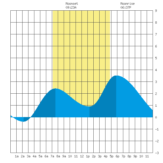 Clarksburg tide chart for Saturday, December 6, 2025