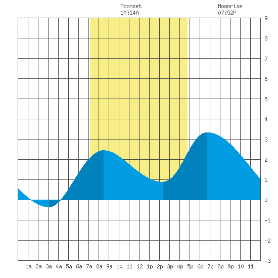 Clarksburg tide chart for Sunday, December 7, 2025
