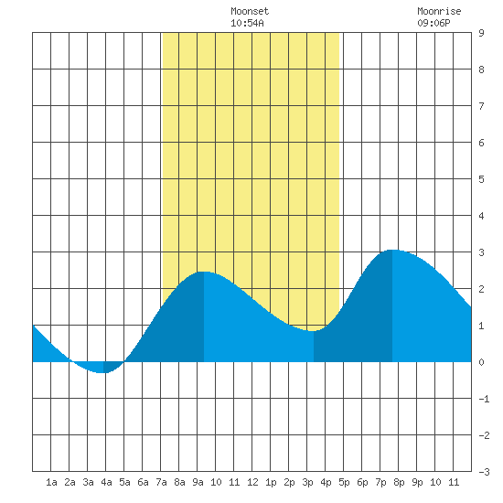 Clarksburg tide chart for Monday, December 8, 2025