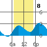 Clarksburg tide chart for Monday, December 8, 2025