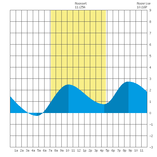 Clarksburg tide chart for Tuesday, December 9, 2025