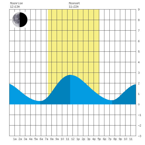Clarksburg tide chart for Saturday, January 10, 2026