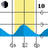 Clarksburg tide chart for Saturday, January 10, 2026