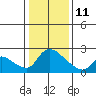 Clarksburg tide chart for Sunday, January 11, 2026