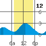 Clarksburg tide chart for Monday, January 12, 2026