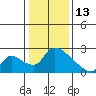 Clarksburg tide chart for Tuesday, January 13, 2026