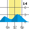 Clarksburg tide chart for Wednesday, January 14, 2026