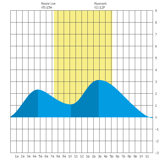Clarksburg tide chart for Thursday, January 15, 2026