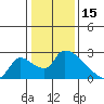 Clarksburg tide chart for Thursday, January 15, 2026